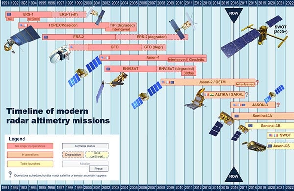 Timeline of modern radar altimetry missions