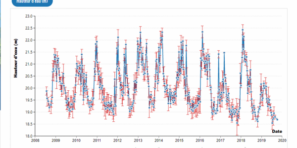 Mesure de la variation de la Loire (2008-2019)