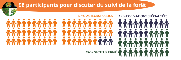 L'atelier a accueilli 98 participants représentant à la fois la recherche publique et des gestionnaires publics locaux (57 %), mais aussi des entreprises privées (24 %), et des étudiants (19 %).