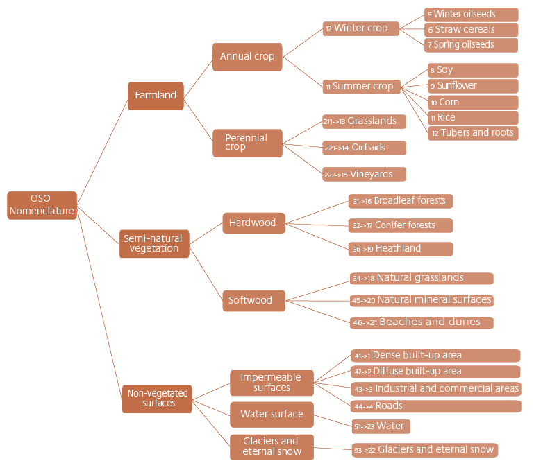 OSO Theia Land Cover Nomenclature