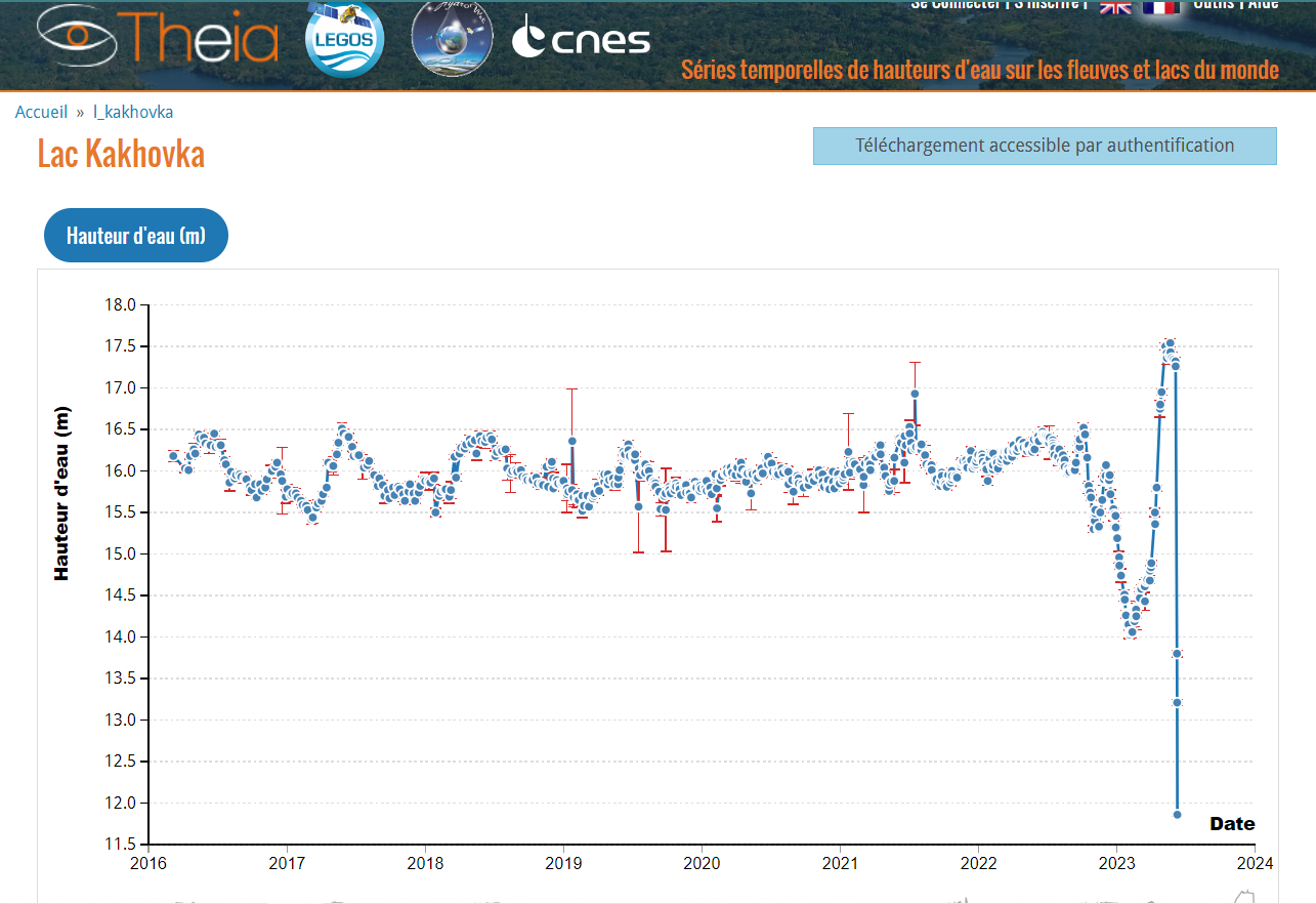 Hydroweb Theia time series for the Kakhovka reservoir. 2016-2023
