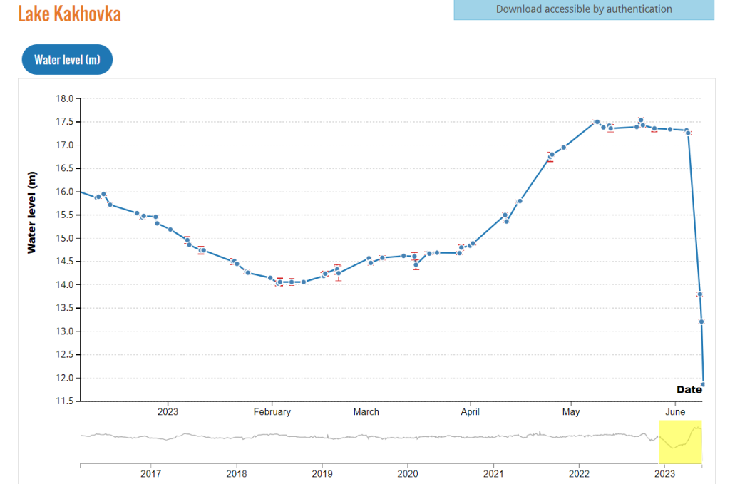 Theia Hydroweb Data for Kakhovka Reservoir in 2023