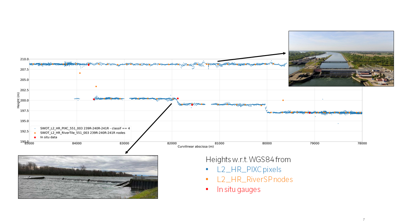 Analyse et validation de données d’altitude de surface libre SWOT, pixel cloud en bleu et RiverSP au niveau des nœuds en orange sur le Rhin, comparé aux données au sol (rouge). (Credit CNES/SERTIT/CS).